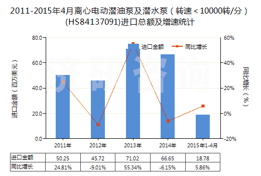 2011-2015年4月離心電動(dòng)潛油泵及潛水泵（轉(zhuǎn)速＜10000轉(zhuǎn)/分）(HS84137091)進(jìn)口總額及增速統(tǒng)計(jì)